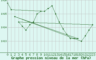 Courbe de la pression atmosphrique pour Sallanches (74)