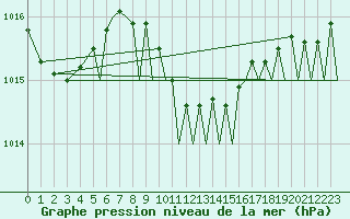 Courbe de la pression atmosphrique pour Akrotiri