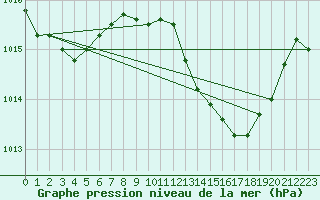 Courbe de la pression atmosphrique pour Little Rissington