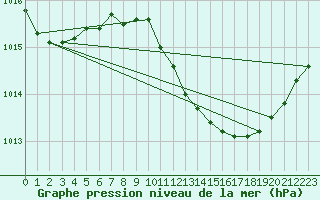 Courbe de la pression atmosphrique pour Turnu Magurele