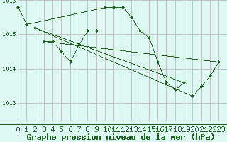 Courbe de la pression atmosphrique pour Rochefort Saint-Agnant (17)