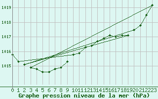 Courbe de la pression atmosphrique pour Laqueuille (63)