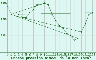 Courbe de la pression atmosphrique pour Beja