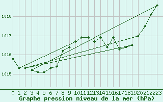 Courbe de la pression atmosphrique pour Blac (69)