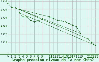 Courbe de la pression atmosphrique pour Gulbene