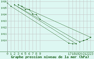 Courbe de la pression atmosphrique pour South Uist Range