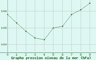 Courbe de la pression atmosphrique pour le bateau C6YA5