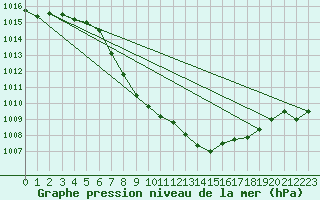 Courbe de la pression atmosphrique pour Neumarkt