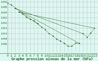 Courbe de la pression atmosphrique pour Torun