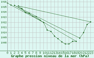 Courbe de la pression atmosphrique pour Saint-Auban (04)