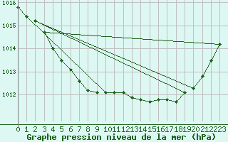 Courbe de la pression atmosphrique pour Saffr (44)