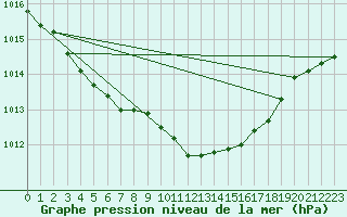 Courbe de la pression atmosphrique pour Melsom