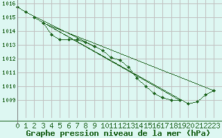 Courbe de la pression atmosphrique pour Pembrey Sands