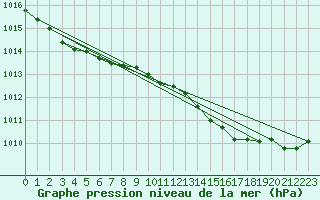 Courbe de la pression atmosphrique pour Ahaus