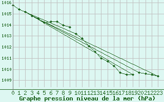 Courbe de la pression atmosphrique pour Zeebrugge