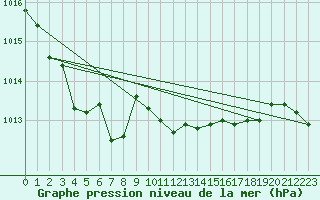 Courbe de la pression atmosphrique pour Kvamsoy