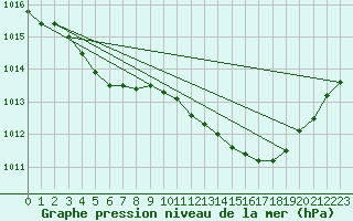 Courbe de la pression atmosphrique pour Dax (40)