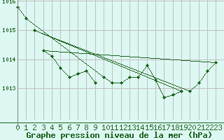 Courbe de la pression atmosphrique pour Aniane (34)