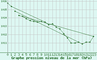 Courbe de la pression atmosphrique pour Sandillon (45)