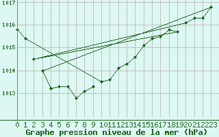 Courbe de la pression atmosphrique pour Brest (29)