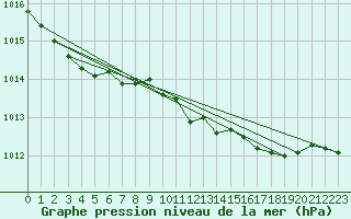 Courbe de la pression atmosphrique pour Bad Lippspringe