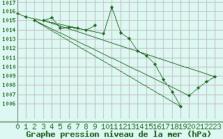 Courbe de la pression atmosphrique pour Alistro (2B)