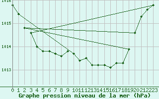 Courbe de la pression atmosphrique pour Keswick