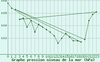 Courbe de la pression atmosphrique pour Lige Bierset (Be)
