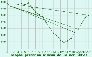 Courbe de la pression atmosphrique pour Guadalajara