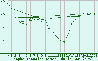 Courbe de la pression atmosphrique pour Medgidia