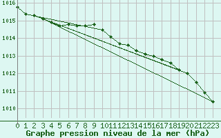 Courbe de la pression atmosphrique pour Ahtari