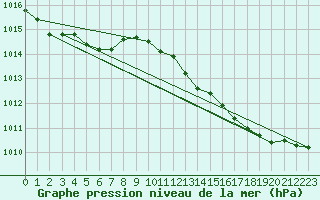 Courbe de la pression atmosphrique pour Grasque (13)