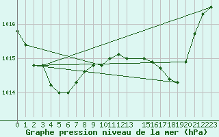 Courbe de la pression atmosphrique pour Plussin (42)