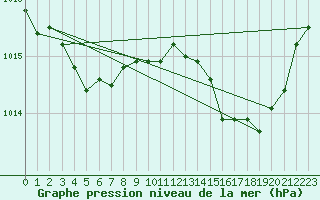 Courbe de la pression atmosphrique pour Selonnet (04)