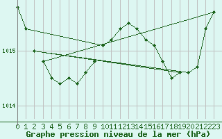 Courbe de la pression atmosphrique pour Cap Cpet (83)