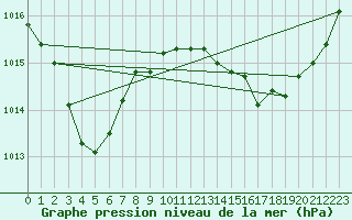 Courbe de la pression atmosphrique pour Brive-Laroche (19)