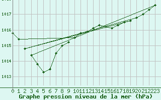 Courbe de la pression atmosphrique pour Saffr (44)