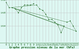 Courbe de la pression atmosphrique pour Bari