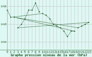 Courbe de la pression atmosphrique pour Grosseto