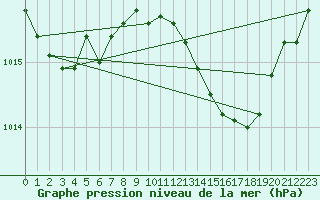 Courbe de la pression atmosphrique pour Malin Head