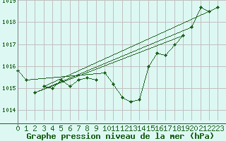 Courbe de la pression atmosphrique pour Constance (All)