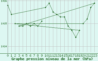 Courbe de la pression atmosphrique pour Ajaccio - Campo dell