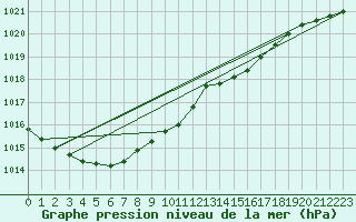 Courbe de la pression atmosphrique pour Dobele