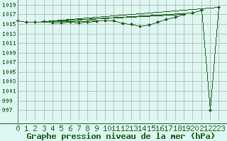 Courbe de la pression atmosphrique pour Dourbes (Be)