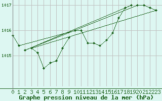 Courbe de la pression atmosphrique pour Lans-en-Vercors (38)