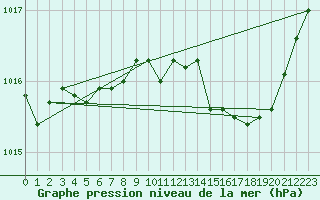 Courbe de la pression atmosphrique pour Calvi (2B)