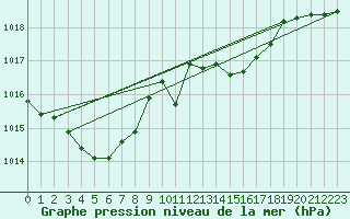 Courbe de la pression atmosphrique pour Bad Marienberg