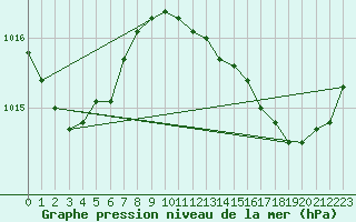 Courbe de la pression atmosphrique pour Narbonne-Ouest (11)