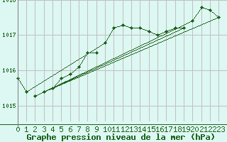 Courbe de la pression atmosphrique pour Hoogeveen Aws