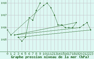 Courbe de la pression atmosphrique pour la bouée 6100198